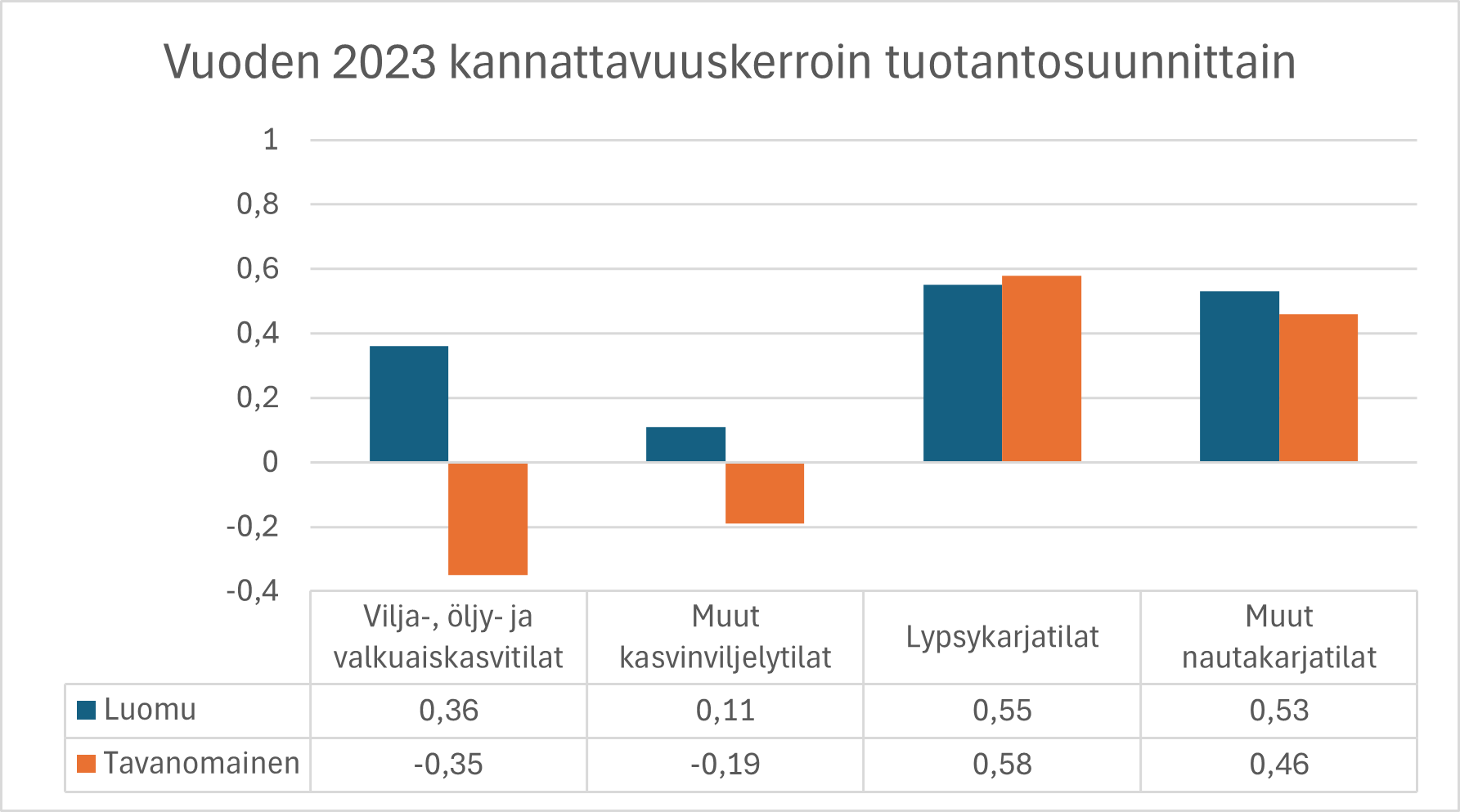 Luomutuotanto kannatti paremmin vuonna 2023